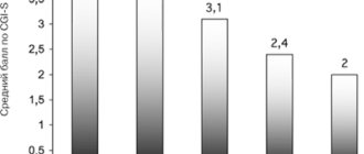 Рис. 1. Динамика средних баллов шкалы CGI-S в течение 4 нед терапии Плизилом в изученной выборке (n=30).